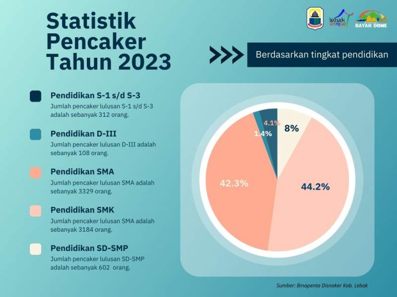 Statistik Pencaker Berdasarkan Tingkat Pendidikan Tahun 2023