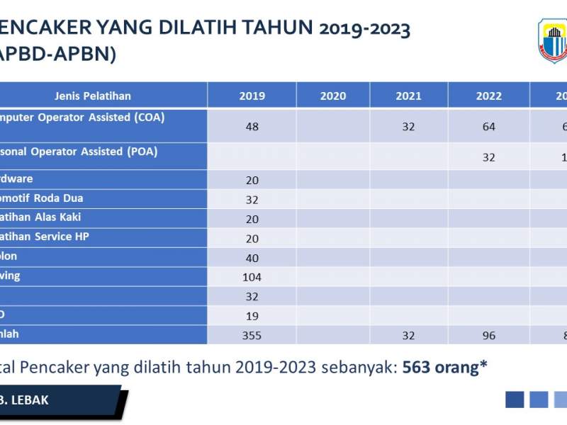 Pencaker yang dilatih tahun 2019-2023