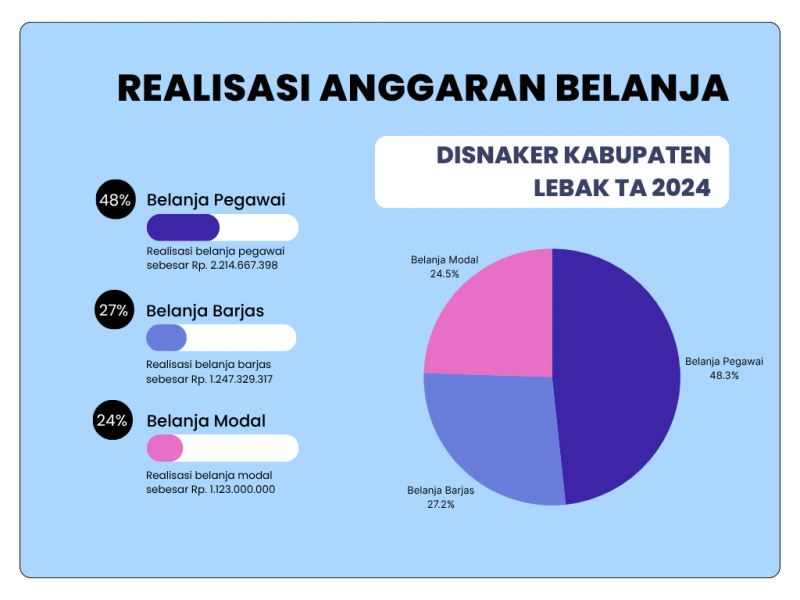 Realisasi Anggaran Belanja TA 2024